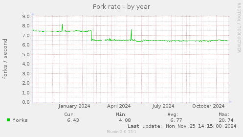 Fork rate