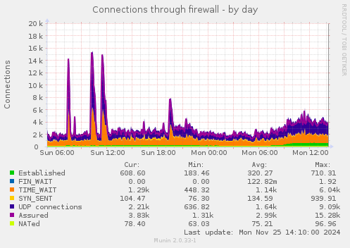 Connections through firewall