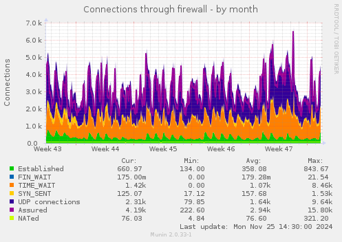 Connections through firewall