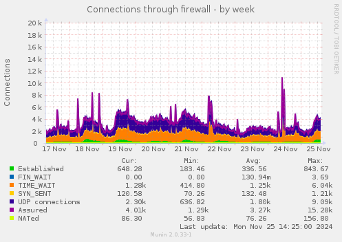 Connections through firewall