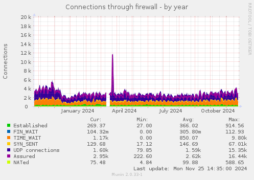 Connections through firewall