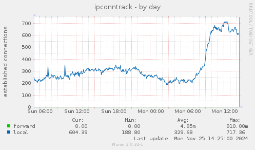 ipconntrack