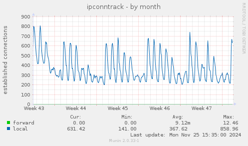 ipconntrack