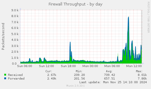 Firewall Throughput