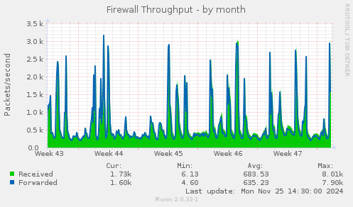 Firewall Throughput