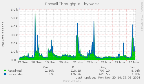 Firewall Throughput