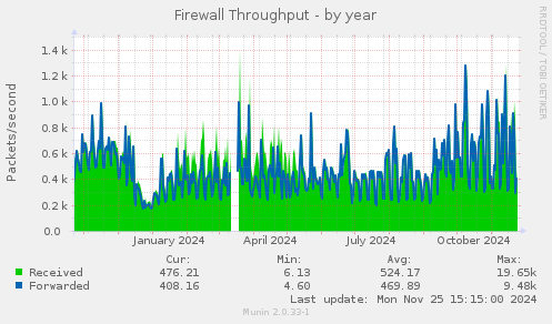 Firewall Throughput