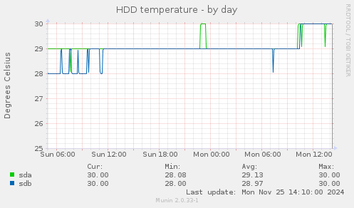 HDD temperature