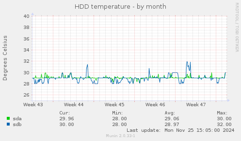 HDD temperature