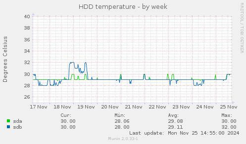 HDD temperature