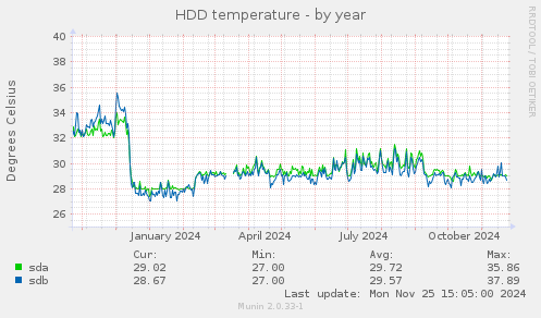 HDD temperature