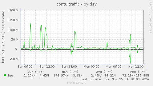 cont0 traffic