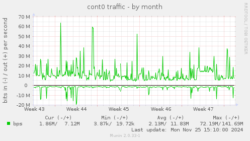 cont0 traffic