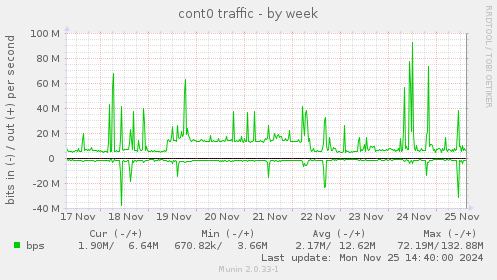 cont0 traffic