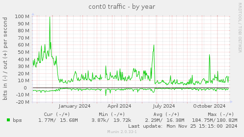 cont0 traffic