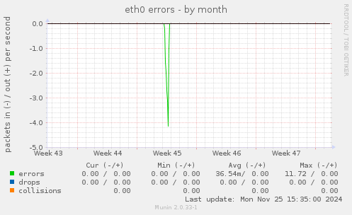 eth0 errors