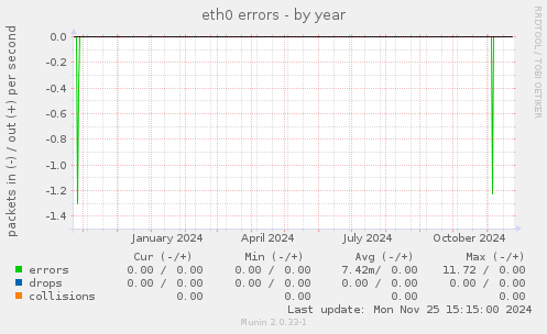 eth0 errors