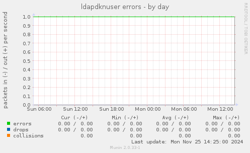 ldapdknuser errors