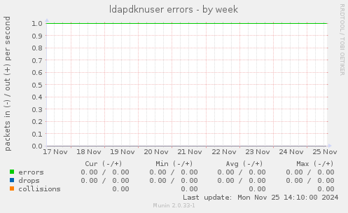 ldapdknuser errors