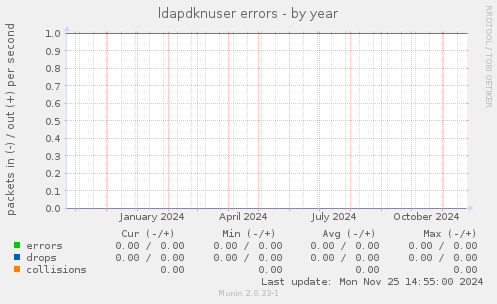 ldapdknuser errors