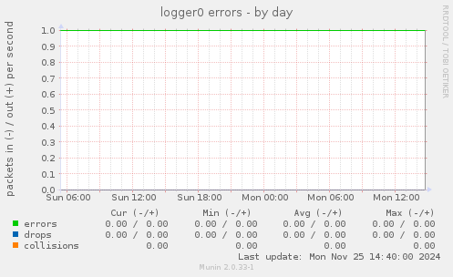 logger0 errors