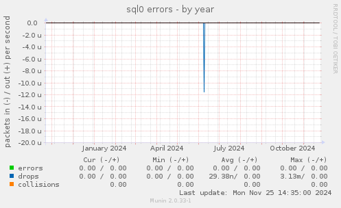 sql0 errors