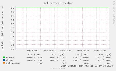 sql1 errors