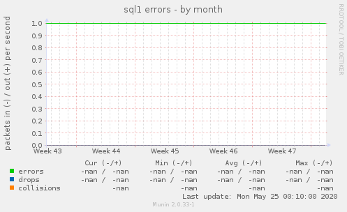 sql1 errors