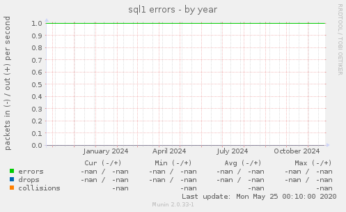 sql1 errors