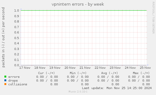 vpnintern errors