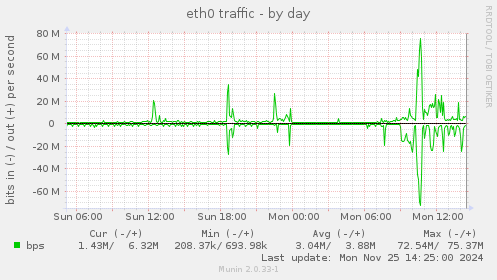 eth0 traffic