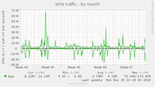 eth0 traffic