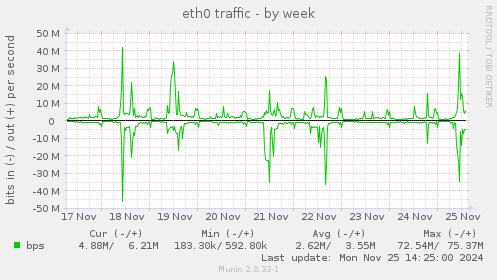 eth0 traffic