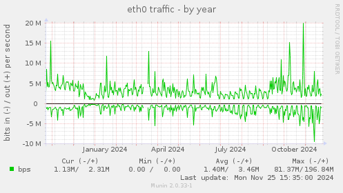 eth0 traffic