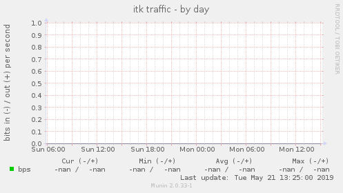 itk traffic