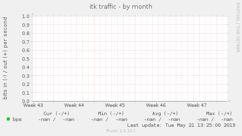 itk traffic