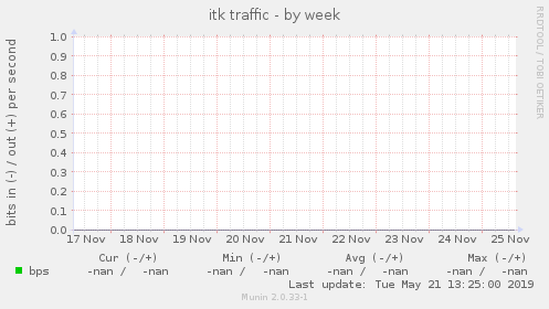 itk traffic