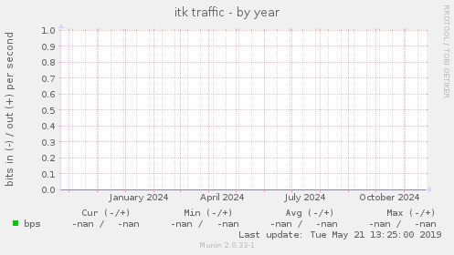 itk traffic