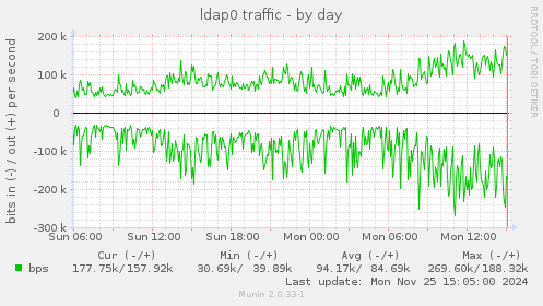 ldap0 traffic