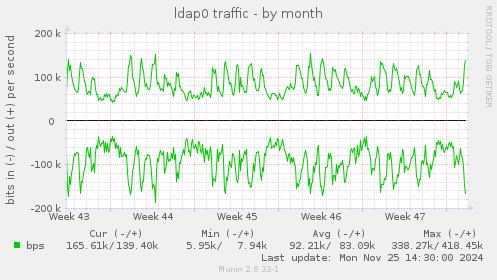 ldap0 traffic