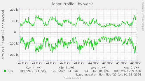 ldap0 traffic