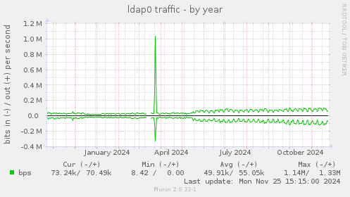 ldap0 traffic