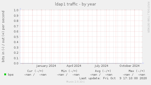 ldap1 traffic