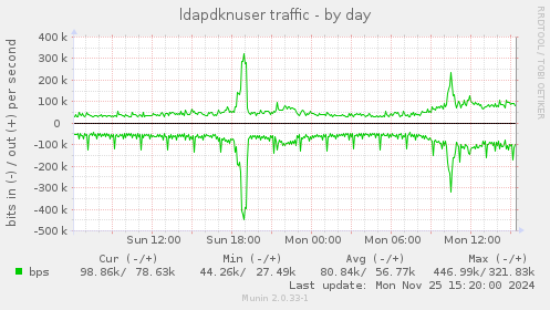 ldapdknuser traffic