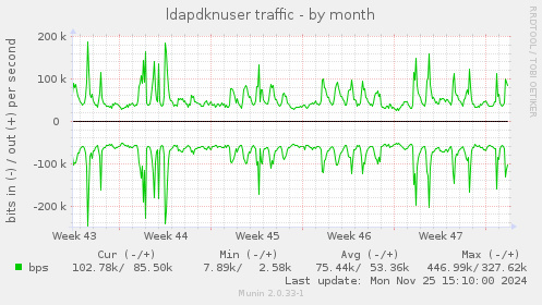 ldapdknuser traffic