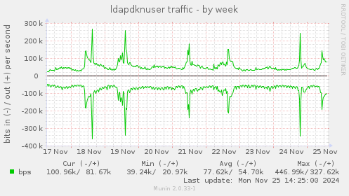 ldapdknuser traffic