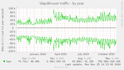 ldapdknuser traffic