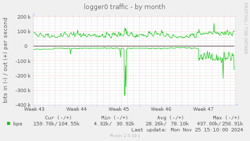 logger0 traffic