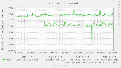 logger0 traffic