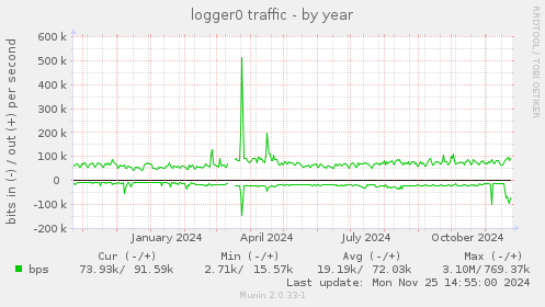 logger0 traffic